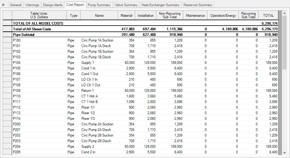 The Cost Report tab of the Output window showing the results of the cost analysis.